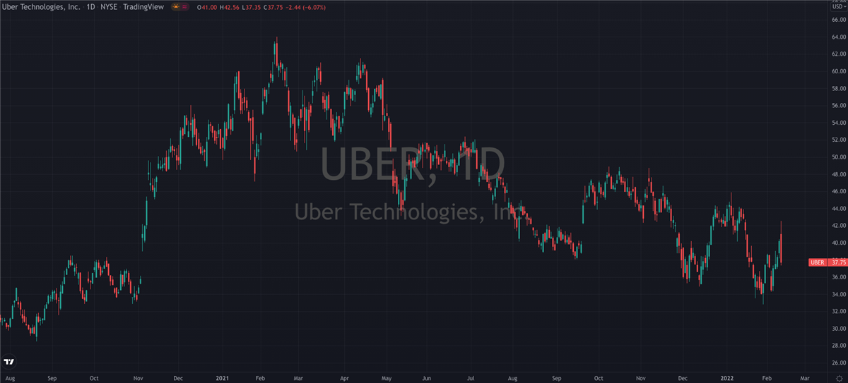 Uber (NYSE: UBER) or Lyft (NASDAQ: LYFT): Which Should You Pick?